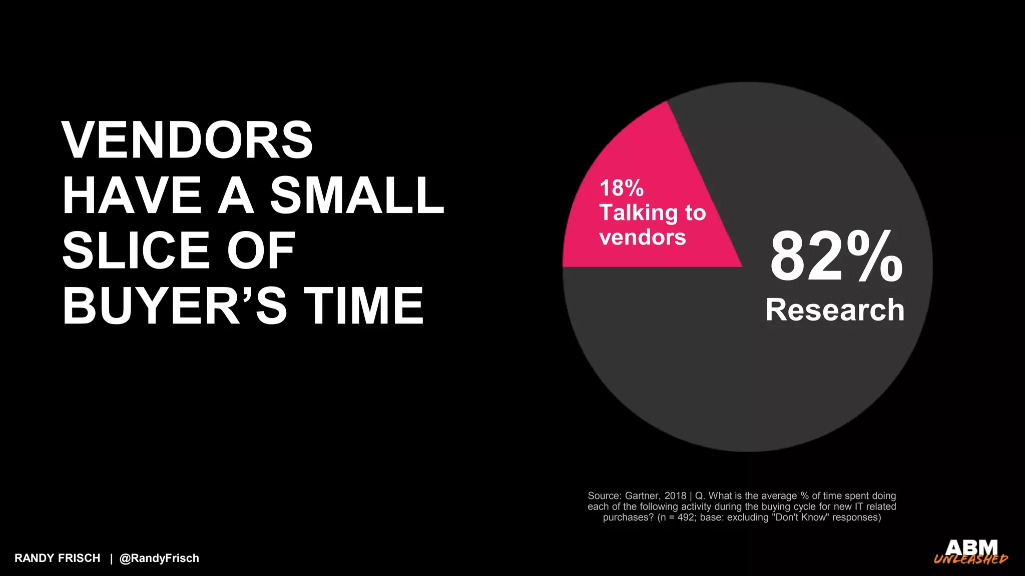 RANDY FRISCH | @RandyFrisch
VENDORS
HAVE A SMALL
SLICE OF
BUYER’S TIME
Source: Gartner, 2018 | Q. What is the average % of time spent doing
each of the following activity during the buying cycle for new IT related
purchases? (n = 492; base: excluding "Don't Know" responses)
18%
Talking to
vendors
Research
82%
 