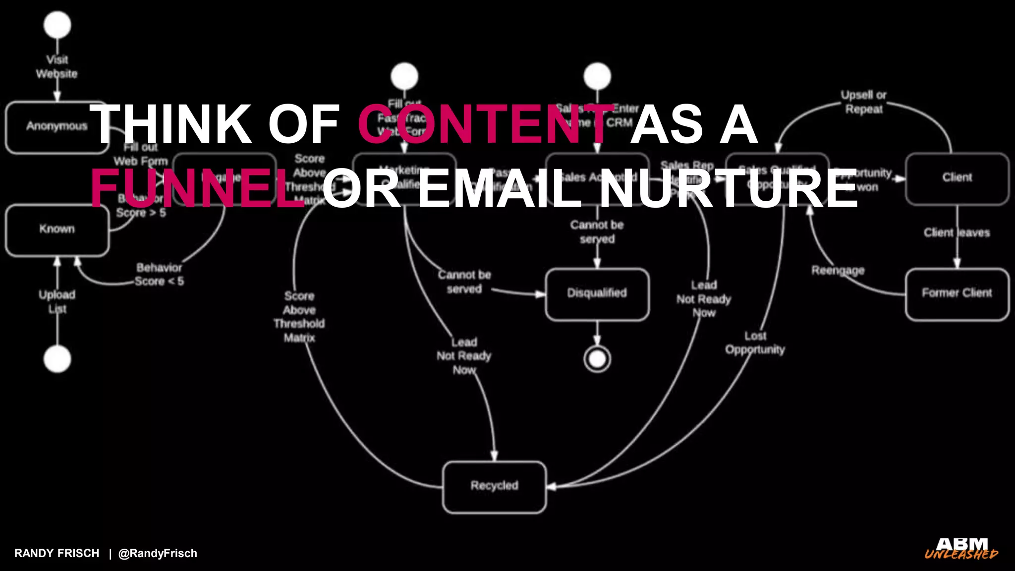 RANDY FRISCH | @RandyFrisch
THINK OF CONTENT AS A
FUNNEL OR EMAIL NURTURE
 