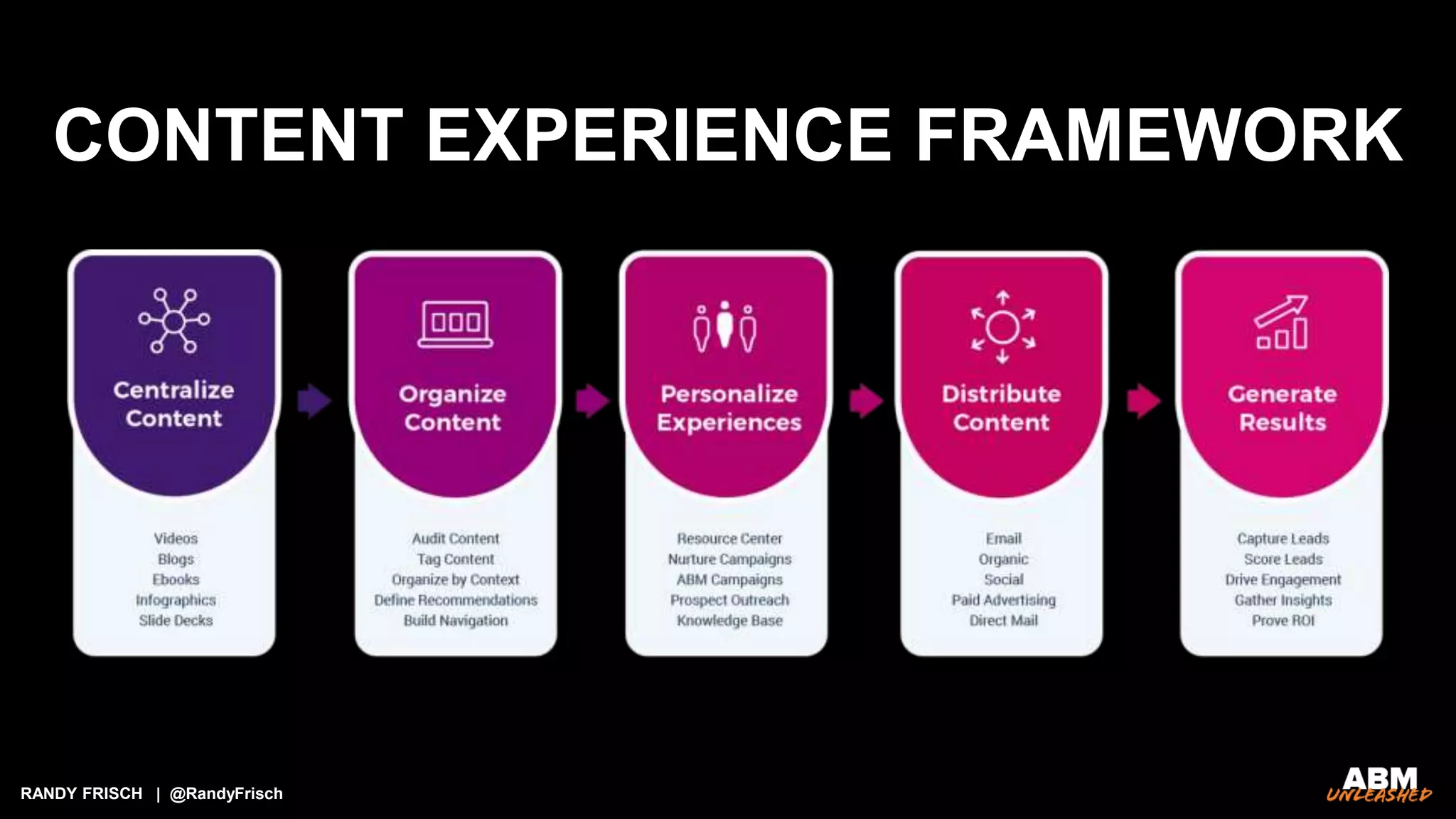 RANDY FRISCH | @RandyFrisch
CONTENT EXPERIENCE FRAMEWORK
 