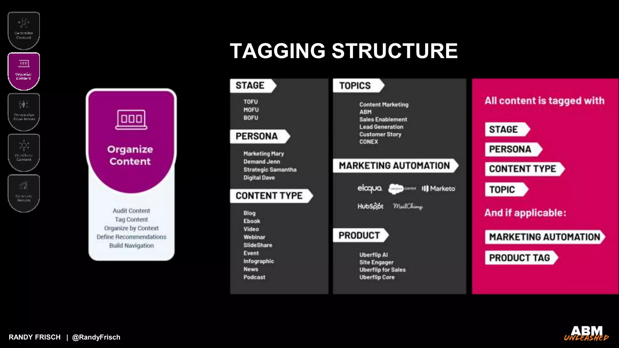 RANDY FRISCH | @RandyFrisch
TAGGING STRUCTURE
 