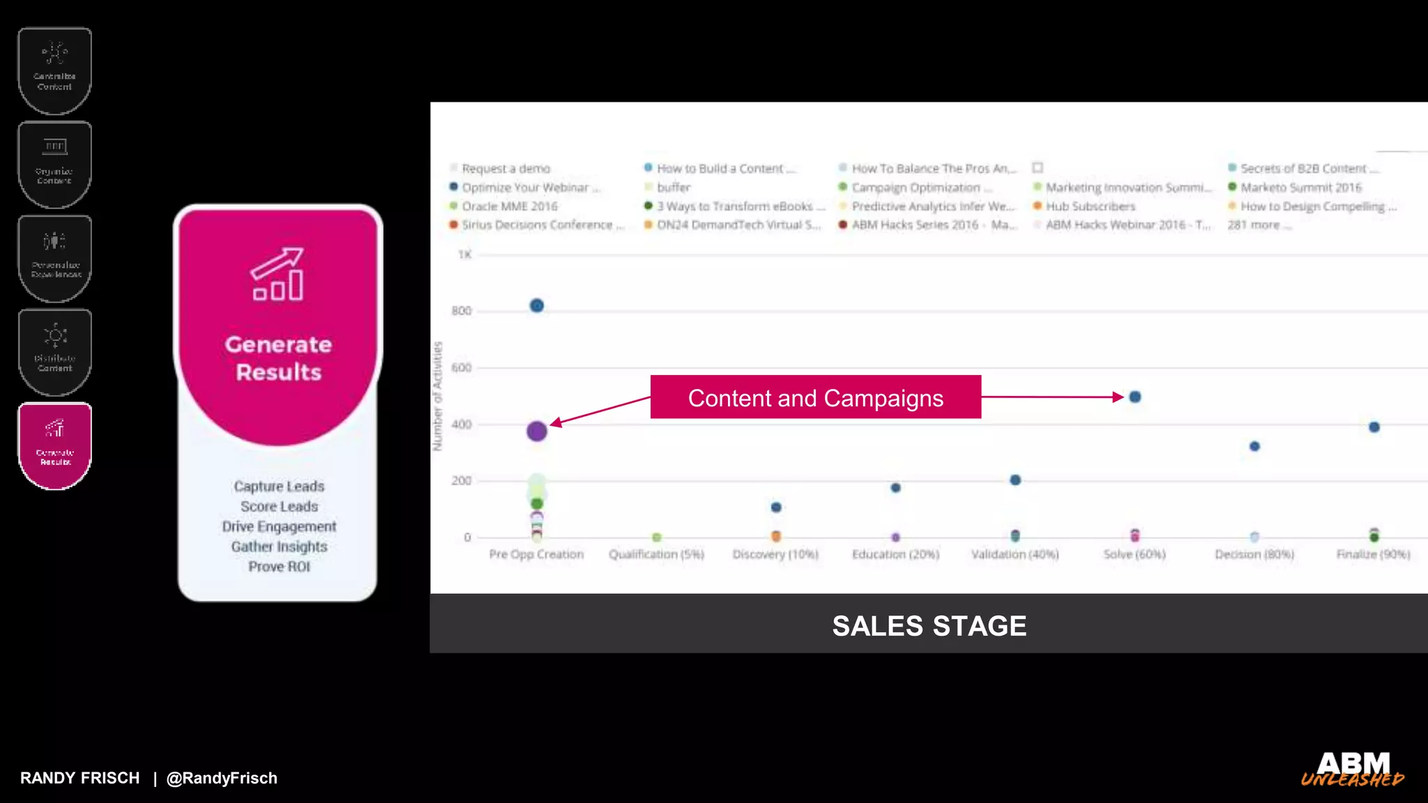 RANDY FRISCH | @RandyFrisch
SALES STAGE
Content and Campaigns
 