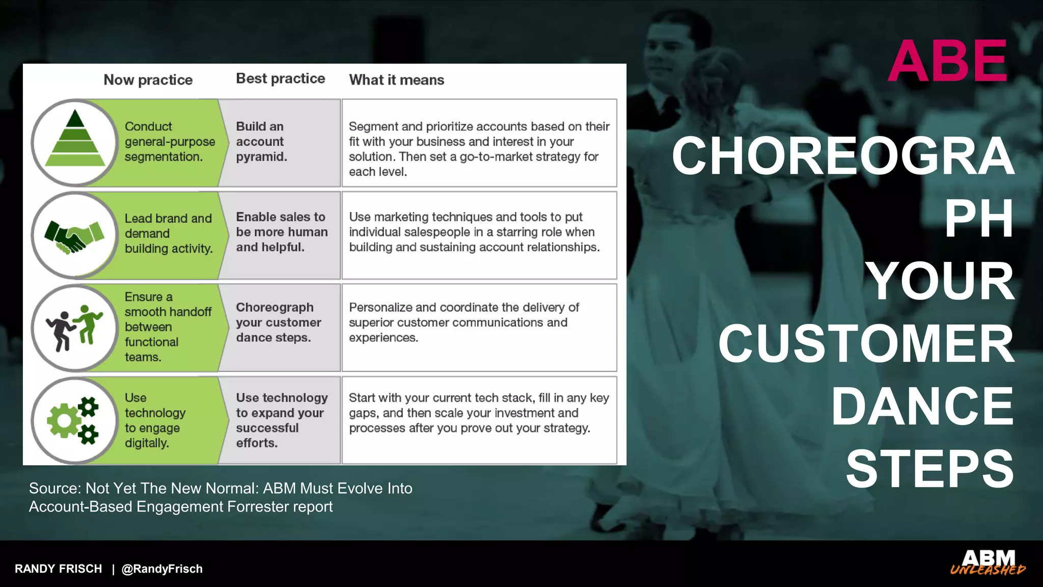 RANDY FRISCH | @RandyFrisch
CHOREOGRA
PH
YOUR
CUSTOMER
DANCE
STEPS
ABE
Source: Not Yet The New Normal: ABM Must Evolve Into
Account-Based Engagement Forrester report
 