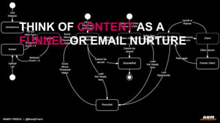RANDY FRISCH | @RandyFrisch
THINK OF CONTENT AS A
FUNNEL OR EMAIL NURTURE
 