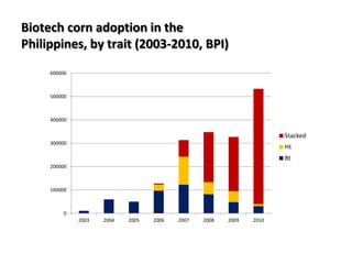 Biotechnology’s Contributions to Increased Philippine Food Security