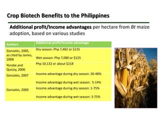 Farm level aggregate economic
benefits of planting biotech maize
• US $ 108 Million (2003-2009) (Brooks and Barfoot, 2011)...