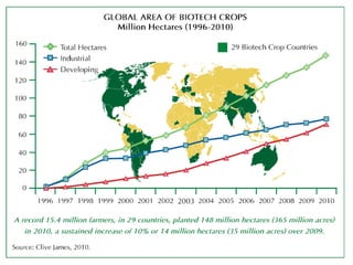 Biotechnology’s Contributions to Increased Philippine Food Security