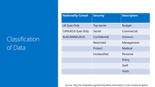 Source: http://en.wikipedia.org/wiki/Classified_information_in_the_United_Kingdom
Nationality Caveat Security Descriptors
UK Eyes Only Top secret Budget
CANUKUS Eyes Only Secret Commercial
AUSCANNZUKUS Confidential Honours
Restricted Management
Protect Medical
Unclassified Personal
Policy
Staff
Visits
 