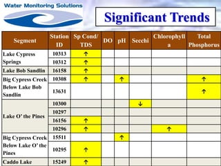 Segment
Station
ID
Sp Cond/
TDS
DO pH Secchi
Chlorophyll
a
Total
Phosphorus
Lake Cypress
Springs
10313 ↑
10312 ↑
Lake Bob Sandlin 16158 ↑
Big Cypress Creek
Below Lake Bob
Sandlin
10308 ↑ ↑ ↑
13631 ↑
Lake O’ the Pines
10300 ↓
10297
16156 ↑
10296 ↑ ↑
Big Cypress Creek
Below Lake O’ the
Pines
15511 ↑
10295 ↑
Caddo Lake 15249 ↑
Significant Trends
 