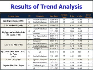 Results of Trend Analysis
Lake Cypress Springs (0405)
01 Specific Conductance 11/98 - 8/13 54 -5.035 <0.001 ↑
02 Specific Conductance 11/98 - 8/13 55 -4.852 <0.001 ↑
Lake Bob Sandlin (0408) 03 Specific Conductance 11/98 - 7/13 57 -4.939 <0.001 ↑
Big Cypress Creek Below Lake
Bob Sandlin (0404)
02
Specific Conductance 9/73 – 7/13 225 -2.508 0.013 ↑
pH 9/73 – 7/13 218 28.04 <0.001 ↑
Phosphorus 11/73 – 7/13 133 -3.212 0.002 ↑
01
Total Organic Carbon 10/79 – 7/13 121 5.818 <0.001 ↓
Phosphorus 10/79 – 1/13 117 -3.818 <0.001 ↑
Lake O’ the Pines (0403)
04 Transparency 10/03 – 8/13 34 4.147 <0.001 ↓
02 Specific Conductance 1/99 – 8/13 68 -5.010 <0.001 ↑
01
Specific Conductance 10/73 – 8/13 127 6.645 <0.001 ↑
Chlorophyll a 11/73 – 4/13 113 -3.960 <0.001 ↑
Big Cypress Creek Below Lake O’
the Pines
(0402)
03 pH 11/98 – 7/13 58 3.463 0.001 ↑
01 Specific Conductance 9/02 – 8/13 77 -3.025 0.003 ↑
Caddo Lake (0401) 07 Specific Conductance 10/00 – 8/13 200 -4.212 <0.001 ↑
Segment 0406: Black Bayou 01
Specific Conductance 9/73 - 7/12 198 4.496 <0.001 ↓
Dissolved Oxygen 9/68 – 7/12 239 8.404 <0.001 ↓
pH 9/73 – 7/12 199 28.04 <0.001 ↓
 