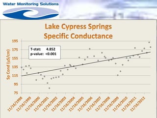 T-stat: 4.852
p-value: <0.001
 