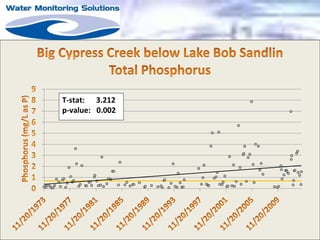 T-stat: 3.212
p-value: 0.002
 