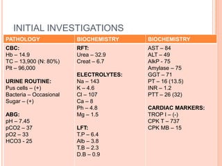 INITIAL INVESTIGATIONS
PATHOLOGY BIOCHEMISTRY BIOCHEMISTRY
CBC:
Hb – 14.9
TC – 13,900 (N: 80%)
Plt – 96,000
URINE ROUTINE:
Pus cells – (+)
Bacteria – Occasional
Sugar – (+)
ABG:
pH – 7.45
pCO2 – 37
pO2 – 33
HCO3 - 25
RFT:
Urea – 32.9
Creat – 6.7
ELECTROLYTES:
Na – 143
K – 4.6
Cl – 107
Ca – 8
Ph – 4.8
Mg – 1.5
LFT:
T.P – 6.4
Alb – 3.8
T.B – 2.3
D.B – 0.9
AST – 84
ALT – 49
AlkP - 75
Amylase – 75
GGT – 71
PT – 16 (13.5)
INR – 1.2
PTT – 26 (32)
CARDIAC MARKERS:
TROP I – (-)
CPK T – 737
CPK MB – 15
 