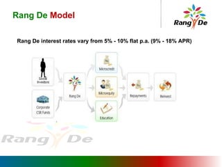 Rang De  Model Rang De interest rates vary from 5% - 10% flat p.a. (9% - 18% APR)   