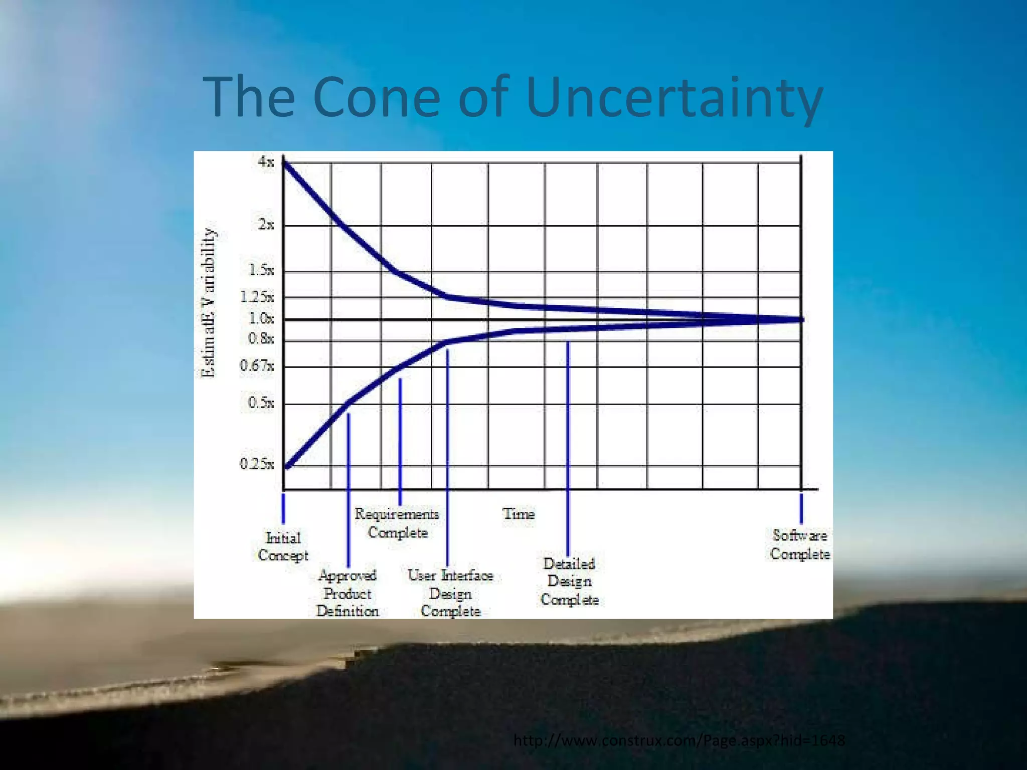The Cone of Uncertainty http://www.construx.com/Page.aspx?hid=1648 
