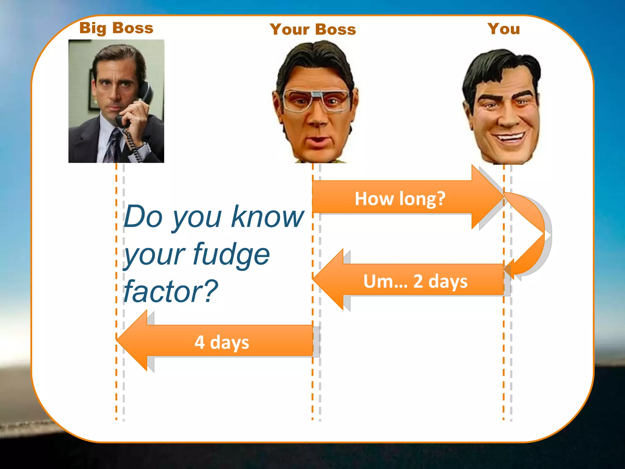 How long? Um… 2 days 4 days Do you know your fudge factor? You Your Boss Big Boss 