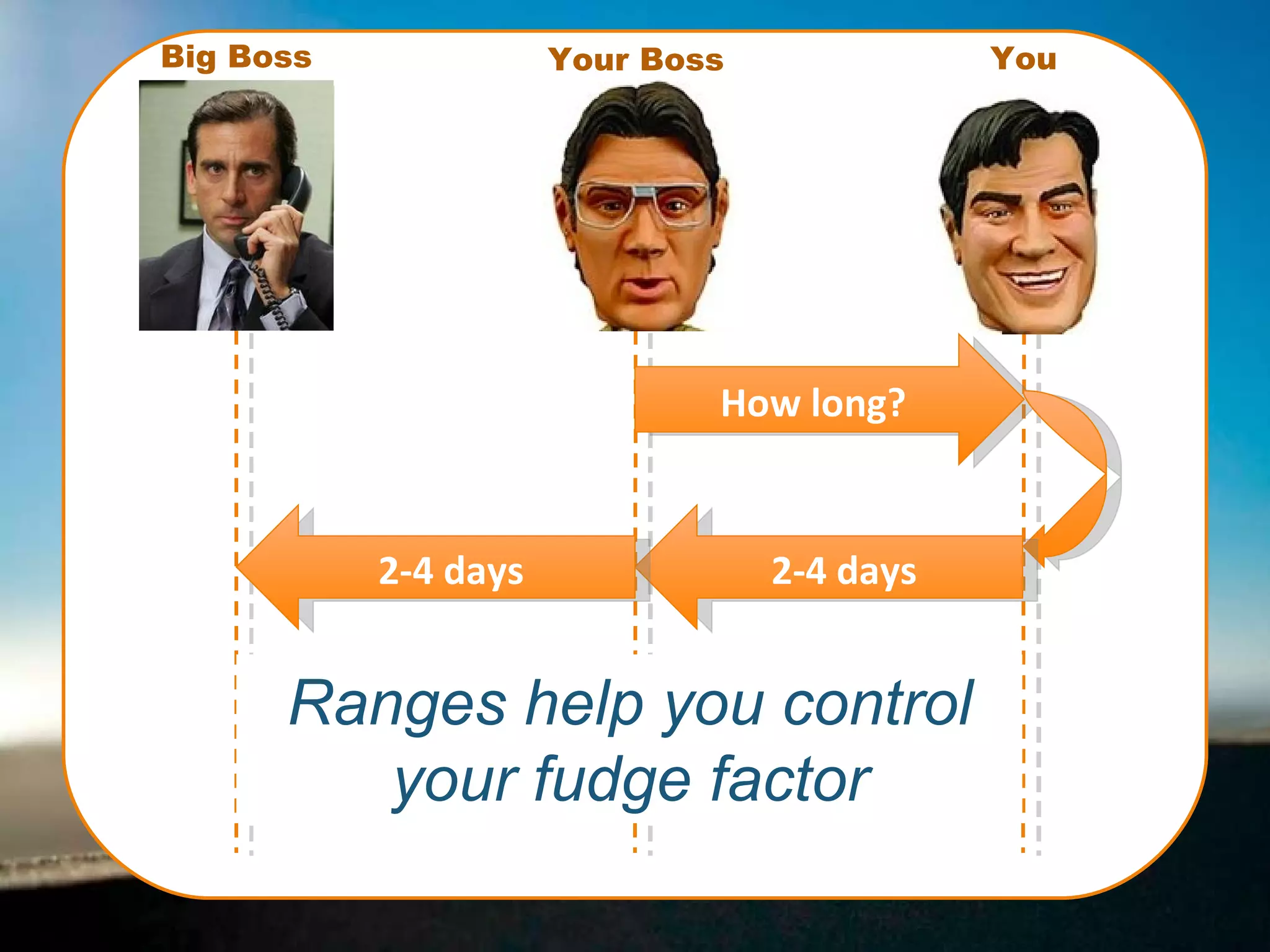 How long? 2-4 days 2-4 days Ranges help you control your fudge factor You Your Boss Big Boss 