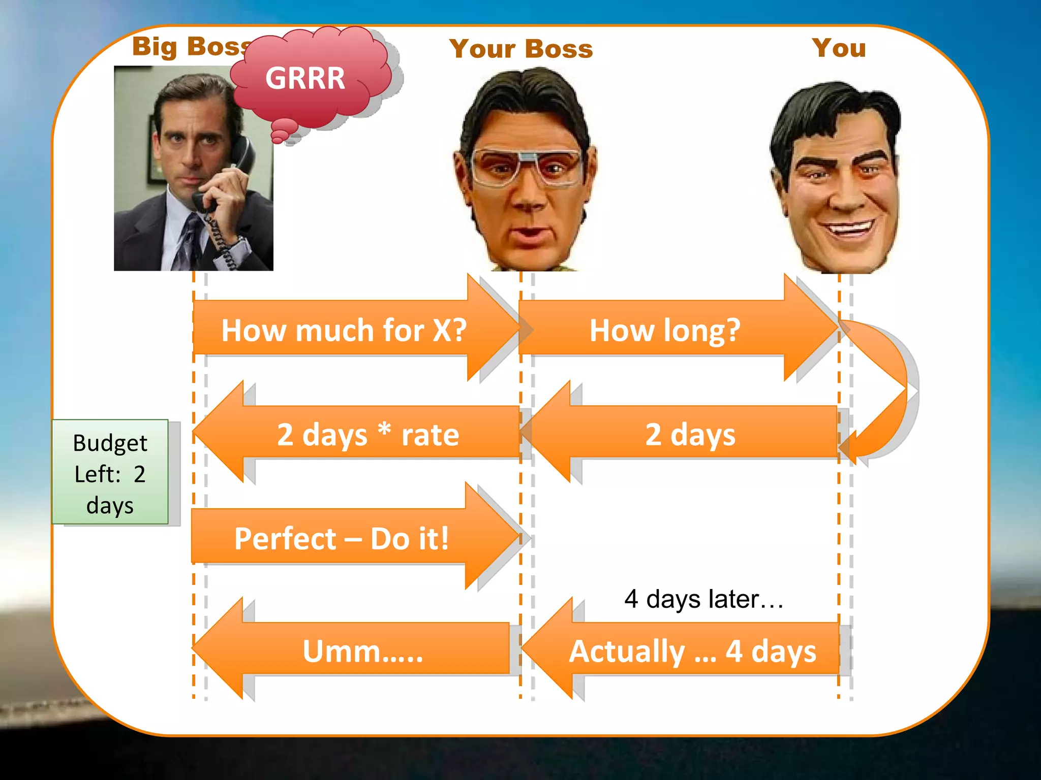 Perfect – Do it! How long? How much for X? GRRR Umm….. You Your Boss Big Boss 2 days Actually … 4 days 4 days later… 2 days * rate Budget Left:  2 days 