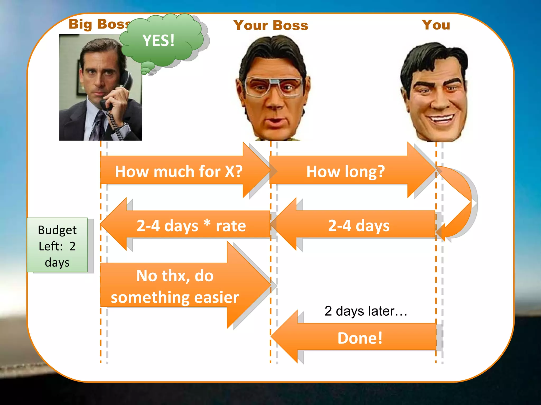 No thx, do something easier How long? How much for X? YES! You Your Boss Big Boss 2-4 days Done! 2 days later… 2-4 days * rate Budget Left:  2 days 