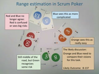 Range estimation in Scrum Poker Still middle of the road, but Green recognizes some risk Orange sees this as really easy  Blue sees this as more complicated The likely discussion: Orange and Blue need to compare their visions for this task. Likely Outcome:  8-13? Red and Blue no longer agree:  Red is confused or sees big risks 