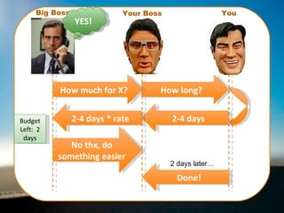 No thx, do something easier How long? How much for X? YES! You Your Boss Big Boss 2-4 days Done! 2 days later… 2-4 days * rate Budget Left:  2 days 