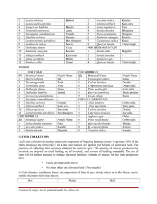 1 Acacia nilotica Babool 1 Aesculus indica Kandar
2 Acacia auricoloformis 2 Albizzia lebbeck Kalo siris
3 Anogeissus latifolia Banjhi 3 Alnus nepalensis Utis
4 Terminali tomentosa Asna 4 Betula alnoides Bhojpatra
5 Eucalyptus camaldulensis Masala 5 Eurya acuminata Jhingane
6 Gmelina arborea Gamari 6 Bauhinia variegata Koiralo
7 Largerstroemia parviflora Bot dhangero 7 Castanopsis indica Katus
8 Azadiracta indica Neem 8 Quercus lanata Thulo banjh
9 Dalbergia sissoo Sisau FOR HIGH MOUNTAIN
10 Bauhinia variegata Koiralo 1 Betula utilis Bojpatra
11 Albizzia lebbeck Kalo siris 2 Betula alnoides -
12 Adina cordifolia Haldu 3 Juniperus spp. -
13 Bombax ceiba Simal 4 Quercus lanata Thulo banjh
TIMBER
FOR TERAI FOR MIDHILLS
SN Botanical Name Nepali Name SN Botanical Name Nepali Name
1 Shorea robusta Sal 4 Castanopsis indica Katus
2 Tectona grandis Teak 5 Cedrus deodara Deodar
3 Terminalia alata Asna 6 Cryptomeria japonica Dhupi salla
4 Dalbergia sissoo Sisau 7 Pinus roxburghii Kote salla
5 Dalbergia latifolia Satisal 8 Quercus lemellosa Thulo phalant
6 Acrocarpus fraxinifolius - 9 Toona ciliate Tooni
7 Eucalytus camaldulensis - FOR HIGH MOUNTAIN
8 Gmelina arborea Gamari 1 Abies pindrow Gobre salla
9 Albizzia lebbeck Kalo siris 2 Abies spectibilis Talis patra
10 Albizzia procera Seto siris 3 Cedrus deodara Drodar
11 Largerstromia parviflora Bot dhangero 4 Cupressus torulosa Raj salla
FOR MIDHILLS 5 Juglans regia Okhar
SN Botanical Name Nepali Name 6 Pinus wallichiana Gobre salla
1 Exbucklandia populnia Pipal 7 Quercus floribunda Thinke
2 Aesculus indica Kandar 8 Q. semecarpifolia Khasru
3 Betula alnoids Bhjpatra 9 Aesculus indica Kandar
LITTER COLLECTION
Leaf Litter collection is another important component of Nepalese farming system. At present; 50% of the
litters produced are removed2.3 mt Litter and manure are applied per hectare of cultivated land. The
practices of collecting litter seriously interrupt the nutrient cycle. The quantity of manure production by
livestock are depends on (stall feeding; no of livestock, and amount of bedding materials). The use of
litter will be further increase to replace chemical fertilizer. Criteria of species for the little production
have
• Easily decomposable leaves
• No other effect on cultivated land ( Pine needle)
In Cool climates: coniferous forest: decomposition of litter is very slowly where as in the Warm, moist:
rapidly decomposition takes places.
Mor Moder Mull
Comment & suggest me at: gautamdeepak77@ yahoo.com
 