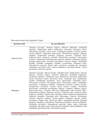 Plant species found in the rangelands of Nepal
RANGELAND PLANT SPECIES
Tropical (Terai)
Ageratum conyzoides, Artemesia vulgaris, Arthraxon sikkimensis, Arundinella
nepalensis, Bothriochloa glabra, Bothriochloa intermedia, Brachiaria villosa,
Chrysopogon aciculatus, Cissus repens, Cymbopogon pendulus, Cynodon dactylon,
Cyperus difformis, Desmodium heterocarpon, Desmostachys bipinnata, Digitaria
longiflora, Eragrostiella nardoides, Eragrostis atrovirens, Eragrostis nigra,
Eragrostis pilosa, Eragrostis unioloides, Hackelochloa granularis, Heteropogon
contortus, Hymenachne pseudointerrupta, Imperata cylindrica, Ischaemum rugosum,
Narenga porphyrocoma, Neyraudia reynaudiana, Panicum notatum, Paspalidium
flavidum, Paspalum conjugatum, Paspalum scrobiculatum, Phragmites karka,
Pogonatherum paniceum, Rotala indica, Saccharum arundinaceum, Saccharum
spontaneum, Sacciolepis indica, Setaria pallidefusca, Sporobolus diander, Trudax
procumbens, Vetiveria zizaniodes.
Subtropical
Ageratum conyzoides, Agrostis pilosula, Anaphallis busua, Apluda mutica, Apocopis
paleacea, Artemisia vulgaris, Arthraxon sikkimensis, Arundinella bengalensis,
Arundinella nepalensis, Arundinella setosa, Bothriochloa intermedia, Bothriochloa
pertusa, Brachiaria ramosa, Brachiaria villosa, Campanula cana, Capillipedium
assimile, Capillipedium parviflorum, Carex alopecuroides, Cheilanthus grisea,
Chrysopogon aciculatus, Chrysopogon fulvus, Chrysopogon gryllus, Cymbopogon
jawarancusa, Cymbopogon pendulus, Cymbopogon stracheyi, Cynodon dactylon,
Cynogolossum zeylanicum, Cyperus niveus, Cyperus rotundus, Desmodium
heterocarpon, Desmodium microphyllum, Digitaria longiflora, Digitaria setigera,
Dimeria fuscescens, Dryopteris fillix-mass, Elephantopus scaber, Eleusine indica,
Eragrostiella nardoides, Eragrostis atrovirens, Eragrostis nigra, Eragrostis pilosa,
Eragrostis unioloides, Eulalia mollis, Eulaliopsis binata, Eupatorium adenophorum,
Euphorbia thymifolia, Gonostegia hirta, Heteropogon contortus, Heteropogon
contortus, Imperata cylindrica, Isachne globosa, Ischaemum rugosum, Justicia
procumbens, Laggera alata, Micromeria biflora, Paspalidium flavidum, Paspalum
distichum, Paspalum scrobiculatum, Pennisetum pedicellatum, Perotis hordeiformis,
Phyllanthus parvifolius, Pogonatherum paniceum, Rotala indica, Saccharum
spontaneum, Sacciolepis indica, Schizachyrium brevifolium, Setaria pallidefusca, Sida
rhombifolia, Sporobolus fertilis, Thysanolaena maxima.
Comment & suggest me at: gautamdeepak77@ yahoo.com
 