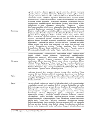 Temperate
Agrostis myriantha, Agrostis gigantea, Agrostis micrantha, Agrostis munroana,
Agrostis pilosula, Anaphalis triplinervis, Andropogon munroi, Apluda mutica,
Apocopis paleacea, Artemisia dubia, Arthraxon sikkimensis, Arundinella birmanica,
Arundinella hookeri, Arundinella nepalensis, Arundinella setosa, Berberis aristata,
Berberis asiatica, Bothriochloa intermedia, Bothriochloa ischaemum, Brachypodium
sylvaticum, Bromus nepalensis, Calamagrostis emodensis, Calamagrostis epigejos,
Calamagrostis pseudophragmites, Capillipedium assimile, Chrysopogon gryllus,
Colquhounia coccinea, Cotoneaster microphyllus, Cymbopogon distans,
Cymbopogon pendulus, Cymbopogon schoenanthus, Dactylis glomerata, Danthonia
cumminsii, Deschampsia caespitosa, Desmodium elegans, Deyeuxia scabrescens,
Digitaria longiflora, Elymus canaliculatus, Elymus semicostatus, Elymus thomsonii,
Eragrostis nigra, Erianthus longesetosus, Eulalia mollis, Eulaliopsis binata, Festuca
gigantea, Festuca leptopogon, Festuca modesta, Festuca ovina, Festuca rubra,
Festuca wallichiana, Glyceria tonglensis, Hackelochloa granularis, Helictorichon
virescens, Helictotrichon asperum, Helictotrichon virescens, Imperata cylindrica,
Koeleria cristata, Miscanthus nepalensis, Muhlenbergia duthieana, Muhlenbergia
himalayensis, Muhlenbergia huegelii, Oryzopsis lateralis, Pennisetum flaccidum,
Phleum alpinum, Poa alpina, Poa angustifolia, Poa annua, Poa pagophila, Poa
pratensis, Pogonantherum crinitum, Pteridium acquilinum, Rosa brunonii,
Schizachyrium delavayi, Setaria pallidefusca, Stipa roylei, Themeda anathera,
Themeda quadrivalvis, Themeda triandra, Trisetum clarkei, Trisetum spicatum.
Sub-alpine
Agrostis inaequiglumis, Agrostis pilosula, Anthoxanthum hookeri, Artemisia stricta,
Bromus grandis, Bromus himalaicus, Calamagrostis pseudophragmites,
Calamagrostis emodensis, Chrysopogon gryllus, Cymbopogon schoeanthus,
Danthonia cumminsii, Deyeuxia scabrescens, Duthiea nepalensis, Elymus
canaliculatus, Elymus dahuricus, Elymus nutans, Elymus schrenkianus, Elymus
sibiricus, Festuca leptopogon, Festuca ovina, Festuca polycolea, Helictotrichon
virescens, Koeleria cristata, Pennisetum flaccidum, Poa alpigena, Poa ludens,
Stellarea chamaejasme, Stipa consanguinea, Stipa duthiei, Stipa royleii, Stipa sibirica,
Stipa staintonii, Trigonella emodi, Trisetum spicatum.
Alpine
Androsace delavayi, Aster stracheyi, Bistorta vivipara, Carex atrofusca, Cortia
depressa, Gernium donianum, Kobresia nelpalensis, Kobresia caricina, Kobresia
duthei, Kobresia kanaii, Nardostachys grandiflora, Picrorhiza scrophulariiflora, Poa
pagophila, Potentilla peduncularis, Rheum moocroftianum, Saussurea gossypiphora,
Swertia multicaulis.
Steppe Agrostis pilosula, Andropogon munroi, Aristida adscensionis, Arthraxon submuticus,
Arundinella setosa, Berberis angulosa, Berberis concinna, Bothriochloa intermedia,
Bothriochloa pertusa, Bromus grandis, Bromus himalaicus, Bromusporphyranthos,
Calamagrostis emodensis, Calamagrostis garhwalensis, Calamagrostis
pseudophragmites, Caragana brevifolia, Caragana versicolor, Carex atrata,
Cerastostigna ulicinun, Chrysopogon gryllus, Cymbopogon schoeanthus,
Cymbopogon strachey, Cymbopogon stracheyi, Danthomia cumminsii, Danthonia
cachemyriana, Deyeuxia holciformis, Deyeuxia pulchella, Deyeuxia scabrescens,
Elymus canaliculatus, Elymus dahuricus, Elymus schrenkianus, Elymus semicostatus,
Eulalia mollis, Festuca ovina, Fimbristylis complanata, Helictotrichon virescens,
Indigofera cylindracea, Juniperus indica, Juniperus squamata, Kobresia macrantha,
Kobresia seticulnis, Koeleria crista, Koeleria cristata, Lespedeza juncea, Medicago
falcata, Melica jacquemontii, Melica scaberrima, Oryzopsis lateralis, Pennisetum
Comment & suggest me at: gautamdeepak77@ yahoo.com
 