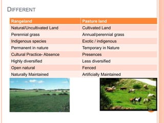 DIFFERENT
Rangeland Pasture land
Natural/Uncultivated Land Cultivated Land
Perennial grass Annual/perennial grass
Indigenous species Exotic / indigenous
Permanent in nature Temporary in Nature
Cultural Practice- Absence Presences
Highly diversified Less diversified
Open natural Fenced
Naturally Maintained Artificially Maintained
 