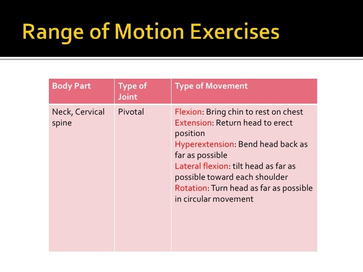 Normal Range Of Motion Chart