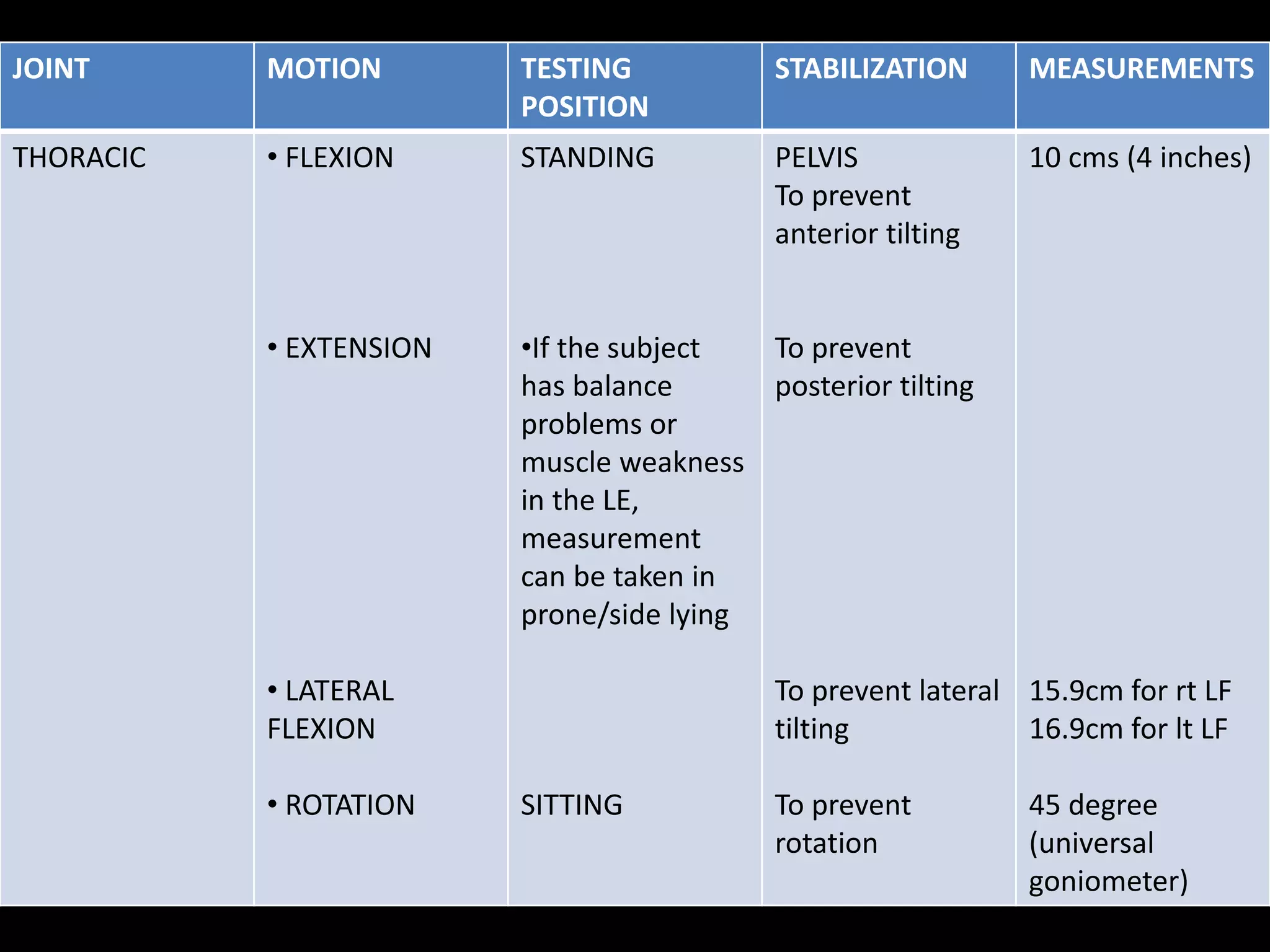 JOINT MOTION TESTING
POSITION
STABILIZATION MEASUREMENTS
THORACIC • FLEXION
• EXTENSION
• LATERAL
FLEXION
• ROTATION
STANDING
•If the subject
has balance
problems or
muscle weakness
in the LE,
measurement
can be taken in
prone/side lying
SITTING
PELVIS
To prevent
anterior tilting
To prevent
posterior tilting
To prevent lateral
tilting
To prevent
rotation
10 cms (4 inches)
15.9cm for rt LF
16.9cm for lt LF
45 degree
(universal
goniometer)
 
