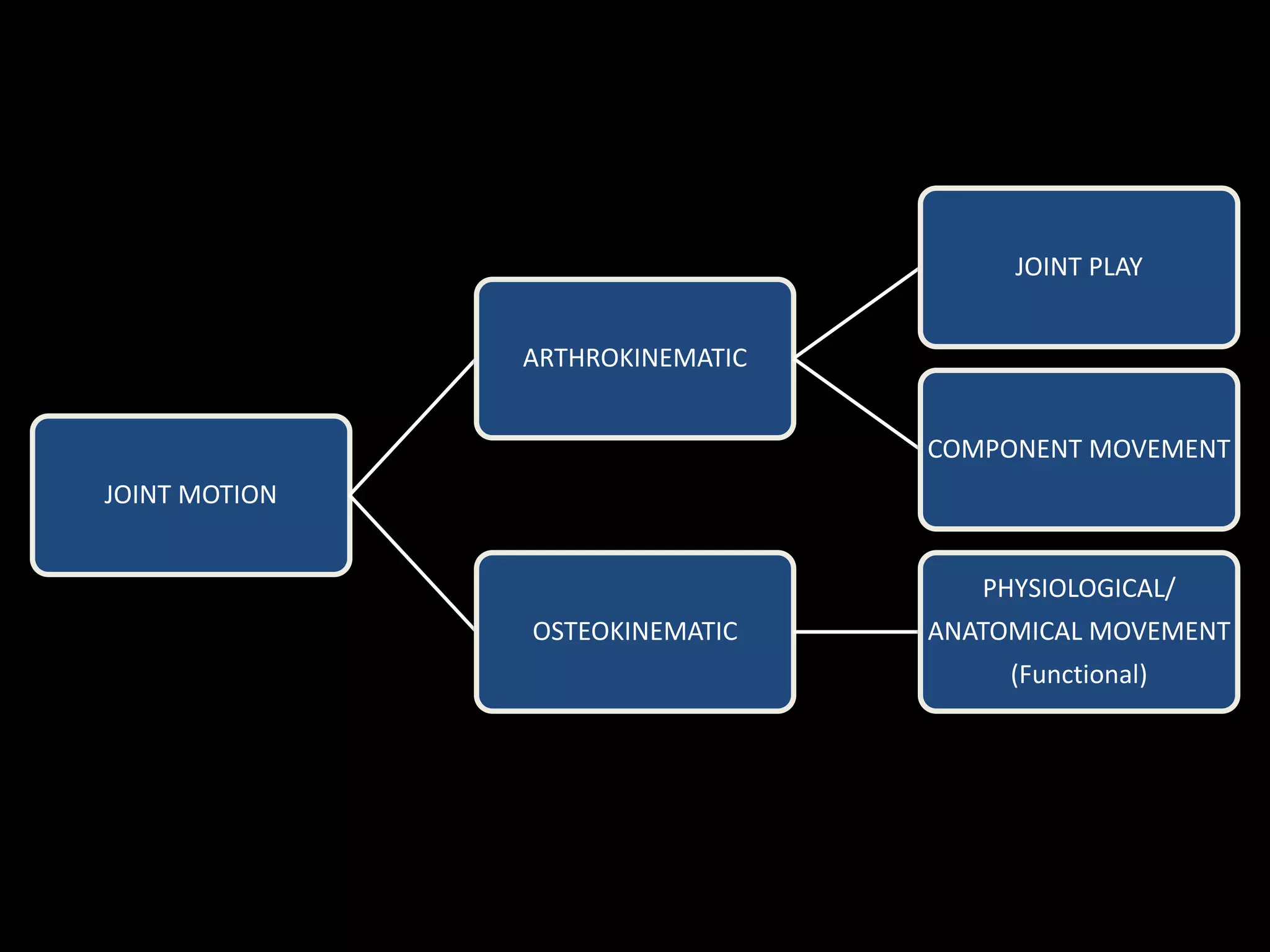 JOINT MOTION
ARTHROKINEMATIC
JOINT PLAY
COMPONENT MOVEMENT
OSTEOKINEMATIC
PHYSIOLOGICAL/
ANATOMICAL MOVEMENT
(Functional)
 