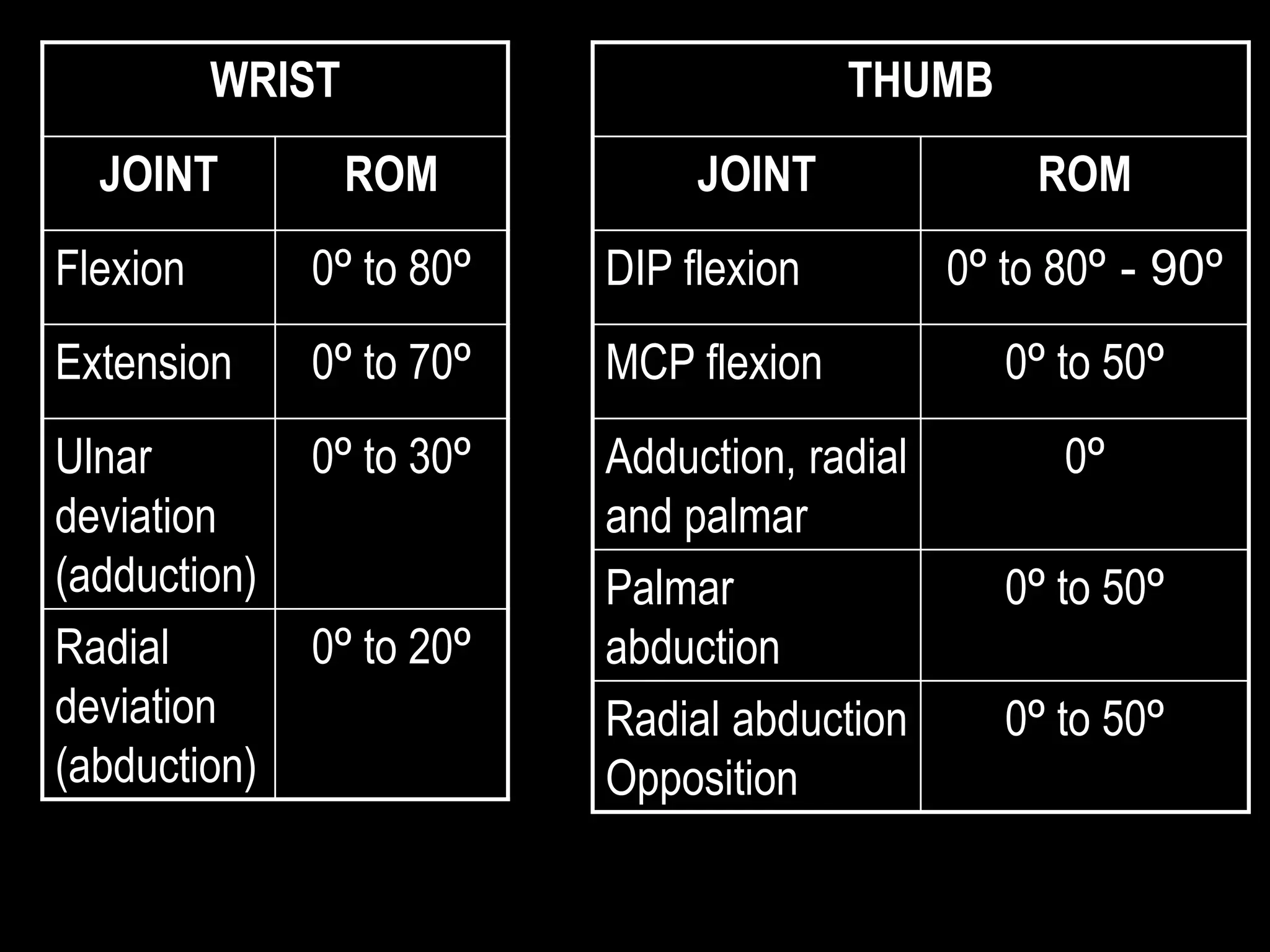WRIST
JOINT ROM
Flexion 0º to 80º
Extension 0º to 70º
Ulnar
deviation
(adduction)
0º to 30º
Radial
deviation
(abduction)
0º to 20º
THUMB
JOINT ROM
DIP flexion 0º to 80º - 90º
MCP flexion 0º to 50º
Adduction, radial
and palmar
0º
Palmar
abduction
0º to 50º
Radial abduction
Opposition
0º to 50º
 