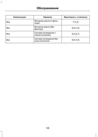 Обслуживание 
Комплектация Параметр Вместимость, л (галлоны) 
Моторное масло (с филь- 7 (1,5) 
Все тром) 
Моторное масло (без 6,8 (1,5) 
Все фильтра) 
Система охлаждения с 9,4 (2,1) 
Все учетом отопителя 
Система охлаждения без 8,8 (1,9) 
Все учета отопителя 
106 
 
