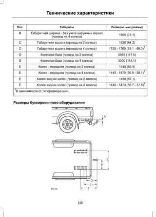 Технические характеристики 
Поз. Габариты Размеры, мм (дюймы) 
Габаритная ширина - без учета наружных зеркал 1805 (71,1) 
(привод на 4 колеса) 
B 
C Габаритная высота (привод на 2 колеса) 1630 (64,2) 
C Габаритная высота (привод на 4 колеса) 1755 - 1760 (69.1 - 69.3)1 
D Колесная база (привод на 2 колеса) 2985 (117,5) 
D Колесная база (привод на 4 колеса) 3000 (118,1) 
E Колея - передняя (привод на 2 колеса) 1445 (56,9) 
E Колея - передняя (привод на 4 колеса) 1445 - 1475 (56.9 - 58.1)1 
E Колея задних колёс (привод на 2 колеса) 1450 (57,1) 
E Колея задних колёс (привод на 4 колеса) 1440 - 1470 (56.7 - 57.9)1 
1В зависимости от типоразмера шин. 
Размеры буксировочного оборудования 
E79190 
125 
 
