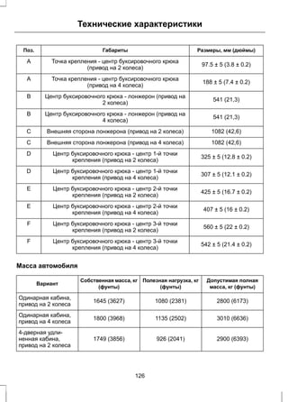 Технические характеристики 
Поз. Габариты Размеры, мм (дюймы) 
Точка крепления - центр буксировочного крюка 97.5 ± 5 (3.8 ± 0.2) 
(привод на 2 колеса) 
A 
Точка крепления - центр буксировочного крюка 188 ± 5 (7.4 ± 0.2) 
(привод на 4 колеса) 
A 
Центр буксировочного крюка - лонжерон (привод на 541 (21,3) 
2 колеса) 
B 
Центр буксировочного крюка - лонжерон (привод на 541 (21,3) 
4 колеса) 
B 
C Внешняя сторона лонжерона (привод на 2 колеса) 1082 (42,6) 
C Внешняя сторона лонжерона (привод на 4 колеса) 1082 (42,6) 
Центр буксировочного крюка - центр 1-й точки 325 ± 5 (12.8 ± 0.2) 
крепления (привод на 2 колеса) 
D 
Центр буксировочного крюка - центр 1-й точки 307 ± 5 (12.1 ± 0.2) 
крепления (привод на 4 колеса) 
D 
Центр буксировочного крюка - центр 2-й точки 425 ± 5 (16.7 ± 0.2) 
крепления (привод на 2 колеса) 
E 
Центр буксировочного крюка - центр 2-й точки 407 ± 5 (16 ± 0.2) 
крепления (привод на 4 колеса) 
E 
Центр буксировочного крюка - центр 3-й точки 560 ± 5 (22 ± 0.2) 
крепления (привод на 2 колеса) 
F 
Центр буксировочного крюка - центр 3-й точки 542 ± 5 (21.4 ± 0.2) 
крепления (привод на 4 колеса) 
F 
Масса автомобиля 
Допустимая полная 
масса, кг (фунты) 
Полезная нагрузка, кг 
(фунты) 
Собственная масса, кг 
Вариант (фунты) 
Одинарная кабина, 1645 (3627) 1080 (2381) 2800 (6173) 
привод на 2 колеса 
Одинарная кабина, 1800 (3968) 1135 (2502) 3010 (6636) 
привод на 4 колеса 
1749 (3856) 926 (2041) 2900 (6393) 
4-дверная удли- 
ненная кабина, 
привод на 2 колеса 
126 
 