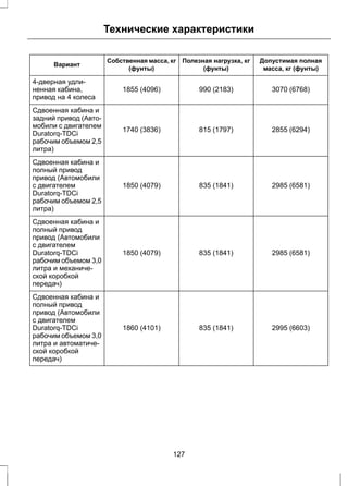 Допустимая полная 
масса, кг (фунты) 
Технические характеристики 
Полезная нагрузка, кг 
(фунты) 
Собственная масса, кг 
Вариант (фунты) 
1855 (4096) 990 (2183) 3070 (6768) 
4-дверная удли- 
ненная кабина, 
привод на 4 колеса 
1740 (3836) 815 (1797) 2855 (6294) 
Сдвоенная кабина и 
задний привод (Авто- 
мобили с двигателем 
Duratorq-TDCi 
рабочим объемом 2,5 
литра) 
1850 (4079) 835 (1841) 2985 (6581) 
Сдвоенная кабина и 
полный привод 
привод (Автомобили 
с двигателем 
Duratorq-TDCi 
рабочим объемом 2,5 
литра) 
1850 (4079) 835 (1841) 2985 (6581) 
Сдвоенная кабина и 
полный привод 
привод (Автомобили 
с двигателем 
Duratorq-TDCi 
рабочим объемом 3,0 
литра и механиче- 
ской коробкой 
передач) 
1860 (4101) 835 (1841) 2995 (6603) 
Сдвоенная кабина и 
полный привод 
привод (Автомобили 
с двигателем 
Duratorq-TDCi 
рабочим объемом 3,0 
литра и автоматиче- 
ской коробкой 
передач) 
127 
 
