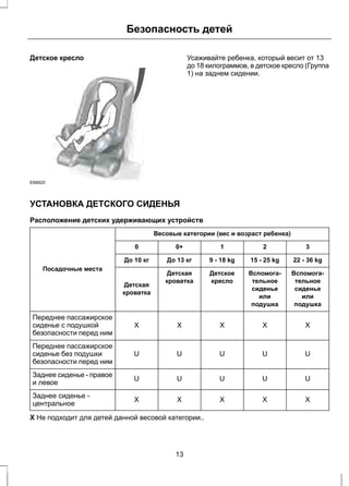 Детское кресло 
E68920 
Безопасность детей 
Усаживайте ребенка, который весит от 13 
до 18 килограммов, в детское кресло (Группа 
1) на заднем сидении. 
УСТАНОВКА ДЕТСКОГО СИДЕНЬЯ 
Расположение детских удерживающих устройств 
Весовые категории (вес и возраст ребенка) 
Посадочные места 
0 0+ 1 2 3 
До 10 кг До 13 кг 9 - 18 kg 15 - 25 kg 22 - 36 kg 
Вспомога- 
тельное 
сиденье 
или 
подушка 
Вспомога- 
тельное 
сиденье 
или 
подушка 
Детское 
кресло 
Детская 
Детская кроватка 
кроватка 
X X X X X 
Переднее пассажирское 
сиденье с подушкой 
безопасности перед ним 
Переднее пассажирское 
сиденье без подушки 
U U U U U 
безопасности перед ним 
Заднее сиденье - правое и левое 
U U U U U 
Заднее сиденье - центральное 
X X X X X 
X Не подходит для детей данной весовой категории.. 
13 
 