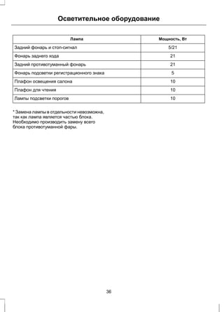 Осветительное оборудование 
Лампа Мощность, Вт 
Задний фонарь и стоп-сигнал 5/21 
Фонарь заднего хода 21 
Задний противотуманный фонарь 21 
Фонарь подсветки регистрационного знака 5 
Плафон освещения салона 10 
Плафон для чтения 10 
Лампы подсветки порогов 10 
* Замена лампы в отдельности невозможна, 
так как лампа является частью блока. 
Необходимо производить замену всего 
блока противотуманной фары. 
36 
 