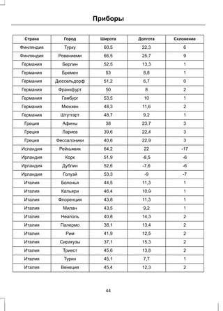 Приборы 
Страна Город Широта Долгота Склонение 
Финляндия Турку 60,5 22,3 6 
Финляндия Рованиеми 66,5 25,7 9 
Германия Берлин 52,5 13,3 1 
Германия Бремен 53 8,8 1 
Германия Дюссельдорф 51,2 6,7 0 
Германия Франкфурт 50 8 2 
Германия Гамбург 53,5 10 1 
Германия Мюнхен 48,3 11,6 2 
Германия Штутгарт 48,7 9,2 1 
Греция Афины 38 23,7 3 
Греция Лариса 39,6 22,4 3 
Греция Фессалоники 40,6 22,9 3 
Исландия Рейкьявик 64,2 22 -17 
Ирландия Корк 51,9 -8,5 -6 
Ирландия Дублин 52,6 -7,6 -6 
Ирландия Голуэй 53,3 -9 -7 
Италия Болонья 44,5 11,3 1 
Италия Кальяри 46,4 10,9 1 
Италия Флоренция 43,8 11,3 1 
Италия Милан 43,5 9,2 1 
Италия Неаполь 40,8 14,3 2 
Италия Палермо 38,1 13,4 2 
Италия Рим 41,9 12,5 2 
Италия Сиракузы 37,1 15,3 2 
Италия Триест 45,6 13,8 2 
Италия Турин 45,1 7,7 1 
Италия Венеция 45,4 12,3 2 
44 
 
