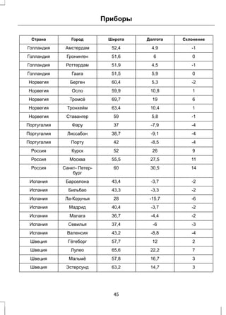 Приборы 
Страна Город Широта Долгота Склонение 
Голландия Амстердам 52,4 4,9 -1 
Голландия Гронинген 51,6 6 0 
Голландия Роттердам 51,9 4,5 -1 
Голландия Гаага 51,5 5,9 0 
Норвегия Берген 60,4 5,3 -2 
Норвегия Осло 59,9 10,8 1 
Норвегия Тромсё 69,7 19 6 
Норвегия Тронхейм 63,4 10,4 1 
Норвегия Ставангер 59 5,8 -1 
Португалия Фару 37 -7,9 -4 
Португалия Лиссабон 38,7 -9,1 -4 
Португалия Порту 42 -8,5 -4 
Россия Курск 52 26 9 
Россия Москва 55,5 27,5 11 
Санкт- Петер- 60 30,5 14 
бург 
Россия 
Испания Барселона 43,4 -3,7 -2 
Испания Бильбао 43,3 -3,3 -2 
Испания Ла-Корунья 28 -15,7 -6 
Испания Мадрид 40,4 -3,7 -2 
Испания Малага 36,7 -4,4 -2 
Испания Севилья 37,4 -6 -3 
Испания Валенсия 43,2 -8,8 -4 
Швеция Гётеборг 57,7 12 2 
Швеция Лулео 65,6 22,2 7 
Швеция Мальмё 57,8 16,7 3 
Швеция Эстерсунд 63,2 14,7 3 
45 
 