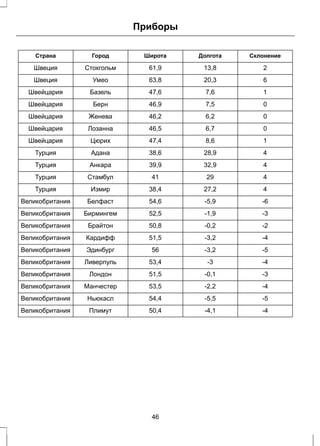 Приборы 
Страна Город Широта Долгота Склонение 
Швеция Стокгольм 61,9 13,8 2 
Швеция Умео 63,8 20,3 6 
Швейцария Базель 47,6 7,6 1 
Швейцария Берн 46,9 7,5 0 
Швейцария Женева 46,2 6,2 0 
Швейцария Лозанна 46,5 6,7 0 
Швейцария Цюрих 47,4 8,6 1 
Турция Адана 38,6 28,9 4 
Турция Анкара 39,9 32,9 4 
Турция Стамбул 41 29 4 
Турция Измир 38,4 27,2 4 
Великобритания Белфаст 54,6 -5,9 -6 
Великобритания Бирмингем 52,5 -1,9 -3 
Великобритания Брайтон 50,8 -0,2 -2 
Великобритания Кардифф 51,5 -3,2 -4 
Великобритания Эдинбург 56 -3,2 -5 
Великобритания Ливерпуль 53,4 -3 -4 
Великобритания Лондон 51,5 -0,1 -3 
Великобритания Манчестер 53,5 -2,2 -4 
Великобритания Ньюкасл 54,4 -5,5 -5 
Великобритания Плимут 50,4 -4,1 -4 
46 
 