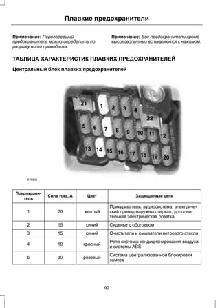 Плавкие предохранители 
Примечание: Перегоревший 
предохранитель можно определить по 
разрыву нити проводника. 
Примечание: Все предохранители кроме 
высоковольтных вставляются с нажимом. 
ТАБЛИЦА ХАРАКТЕРИСТИК ПЛАВКИХ ПРЕДОХРАНИТЕЛЕЙ 
Центральный блок плавких предохранителей 
1 2 3 4 
21 
22 
5 6 7 8 9 10 11 12 
17 18 19 20 13 14 15 16 
E78926 
Предохрани- Сила тока, А Цвет Защищаемые цепи 
тель 
Прикуриватель, аудиосистема, электриче- 
ский привод наружных зеркал, дополни- 
тельная электрическая розетка 
1 20 желтый 
2 15 синий Сиденье с обогревом 
3 15 синий Очистители и омыватели ветрового стекла 
Реле системы кондиционирования воздуха 
4 10 красный и системы ABS 
Система централизованной блокировки 
5 30 розовый замков 
92 
 