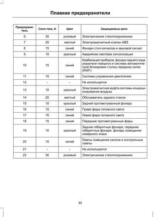 Плавкие предохранители 
Предохрани- Сила тока, А Цвет Защищаемые цепи 
тель 
6 30 розовый Электрические стеклоподъемники 
7 20 желтый Электромагнитный клапан ABS 
8 15 синий Фонари стоп-сигналов и звуковой сигнал 
9 10 красный Аварийная световая сигнализация 
Комбинация приборов, фонари заднего хода, 
указатели поворота и система автоматиче- 
ской блокировки ступиц передних колес 
(RWF) 
10 15 синий 
11 15 синий Системы управления двигателем 
12 - - Не используется 
Электромагнитная муфта системы кондици- 
13 10 красный онирования воздуха 
14 20 желтый Обогреватель заднего стекла 
15 10 красный Задний противотуманный фонарь 
16 15 синий Правя фара головного света 
17 15 синий Левая фара головного света 
18 15 синий Передние противотуманные фары 
Задние габаритные фонари, передние 
габаритные фонари, фонарь освещения 
номерного знака 
19 10 красный 
Лампы освещения салона и контрольные 
20 15 синий лампы 
21 - - Не используется 
22 30 розовый Электрические стеклоподъемники 
93 
 
