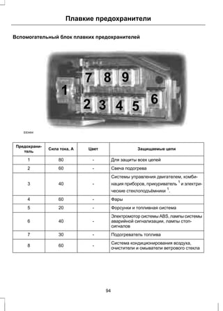 Плавкие предохранители 
Вспомогательный блок плавких предохранителей 
E83464 
Предохрани- Сила тока, А Цвет Защищаемые цепи 
тель 
1 80 - Для защиты всех цепей 
2 60 - Свеча подогрева 
Системы управления двигателем, комби- 
нация приборов, прикуриватель 1 и электри- 
ческие стеклоподъёмники 1. 
3 40 - 
4 60 - Фары 
5 20 - Форсунки и топливная система 
Электромотор системы ABS, лампы системы 
аварийной сигнализации, лампы стоп- 
сигналов 
6 40 - 
7 30 - Подогреватель топлива 
Система кондиционирования воздуха, 
8 60 - очистители и омыватели ветрового стекла 
94 
 