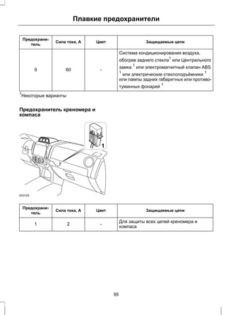 Плавкие предохранители 
Предохрани- Сила тока, А Цвет Защищаемые цепи 
тель 
Система кондиционирования воздуха, 
обогрев заднего стекла1 или Центрального 
замка 1 или электромагнитный клапан ABS 
1 или электрические стеклоподъёмники 1 
или лампы задних габаритных или противо- 
туманных фонарей 1 
9 60 - 
1Некоторые варианты 
Предохранитель креномера и 
компаса 
E83729 
1 
Предохрани- Сила тока, А Цвет Защищаемые цепи 
тель 
Для защиты всех цепей креномера и 
1 2 - компаса 
95 
 