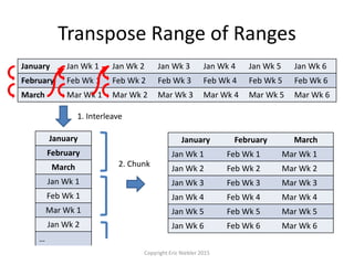 Transpose Range of Ranges
January Jan Wk 1 Jan Wk 2 Jan Wk 3 Jan Wk 4 Jan Wk 5 Jan Wk 6
February Feb Wk 1 Feb Wk 2 Feb Wk 3 Feb Wk 4 Feb Wk 5 Feb Wk 6
March Mar Wk 1 Mar Wk 2 Mar Wk 3 Mar Wk 4 Mar Wk 5 Mar Wk 6
Copyright Eric Niebler 2015
January
February
March
Jan Wk 1
Feb Wk 1
Mar Wk 1
Jan Wk 2
…
January February March
Jan Wk 1 Feb Wk 1 Mar Wk 1
Jan Wk 2 Feb Wk 2 Mar Wk 2
Jan Wk 3 Feb Wk 3 Mar Wk 3
Jan Wk 4 Feb Wk 4 Mar Wk 4
Jan Wk 5 Feb Wk 5 Mar Wk 5
Jan Wk 6 Feb Wk 6 Mar Wk 6
1. Interleave
2. Chunk
 