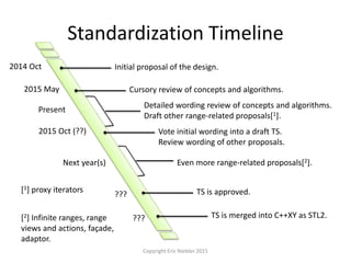 Copyright Eric Niebler 2015
Initial proposal of the design.2014 Oct
Cursory review of concepts and algorithms.2015 May
Detailed wording review of concepts and algorithms.
Draft other range-related proposals[1].
Present
Vote initial wording into a draft TS.
Review wording of other proposals.
2015 Oct (??)
[1] proxy iterators TS is approved.???
TS is merged into C++XY as STL2.???
Standardization Timeline
Even more range-related proposals[2].Next year(s)
[2] Infinite ranges, range
views and actions, façade,
adaptor.
 