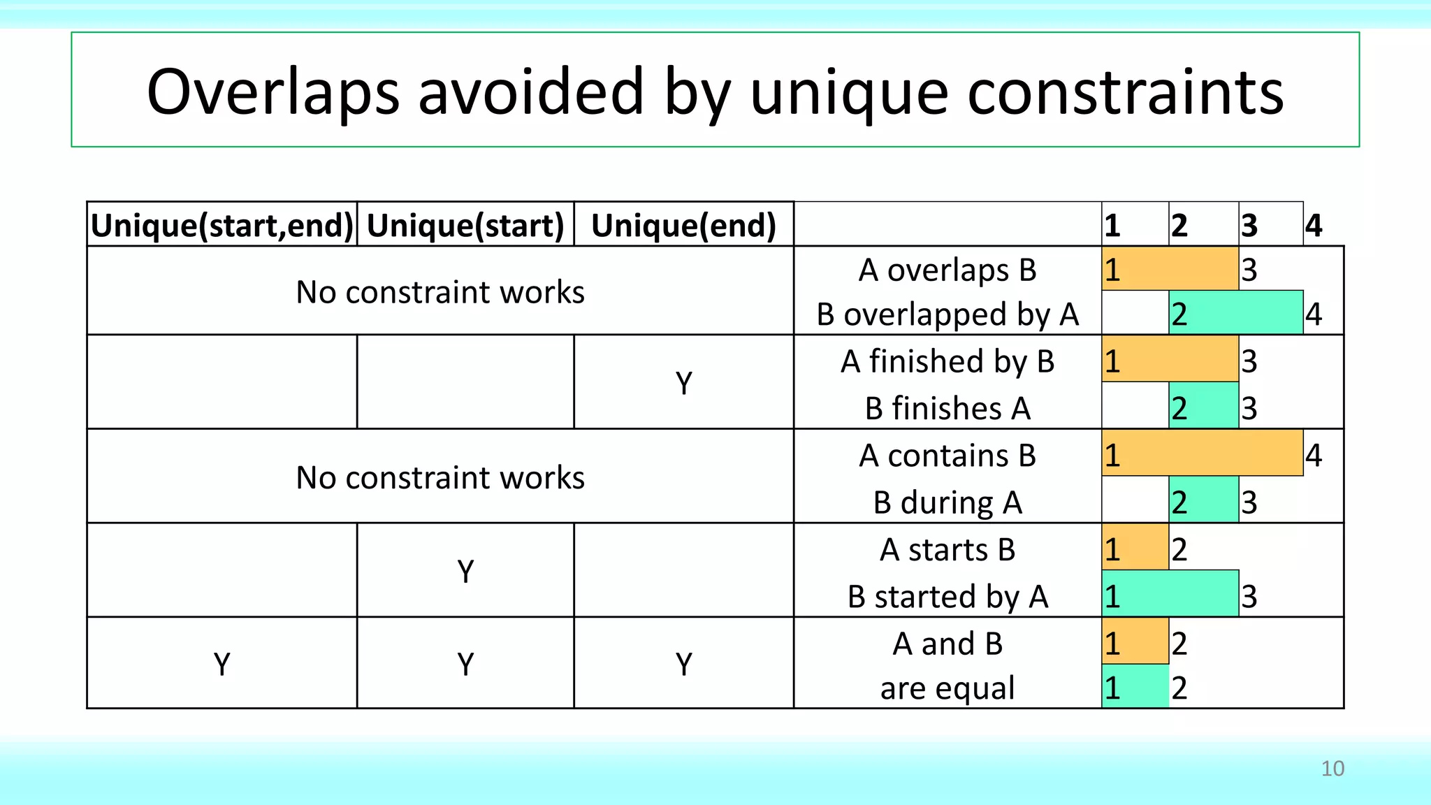 Overlaps avoided by unique constraints
10
Unique(start,end) Unique(start) Unique(end) 1 2 3 4
No constraint works
A overlaps B 1 3
B overlapped by A 2 4
Y
A finished by B 1 3
B finishes A 2 3
No constraint works
A contains B 1 4
B during A 2 3
Y
A starts B 1 2
B started by A 1 3
Y Y Y
A and B 1 2
are equal 1 2
 
