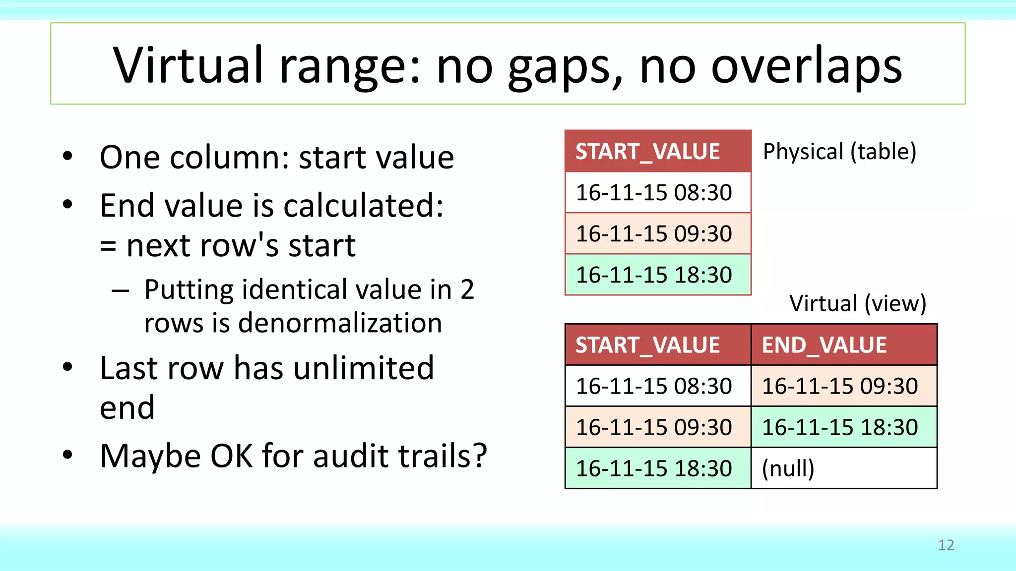 Virtual range: no gaps, no overlaps
• One column: start value
• End value is calculated:
= next row's start
– Putting identical value in 2
rows is denormalization
• Last row has unlimited
end
• Maybe OK for audit trails?
START_VALUE END_VALUE
16-11-15 08:30 16-11-15 09:30
16-11-15 09:30 16-11-15 18:30
16-11-15 18:30 (null)
12
START_VALUE
16-11-15 08:30
16-11-15 09:30
16-11-15 18:30
Physical (table)
Virtual (view)
 