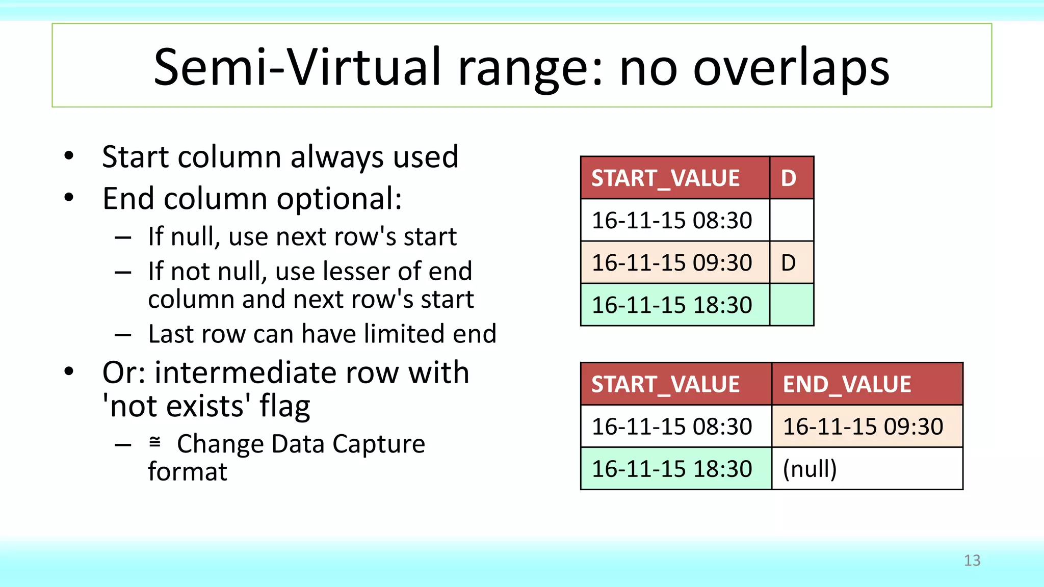 Semi-Virtual range: no overlaps
• Start column always used
• End column optional:
– If null, use next row's start
– If not null, use lesser of end
column and next row's start
– Last row can have limited end
• Or: intermediate row with
'not exists' flag
– ≅ Change Data Capture
format
13
START_VALUE END_VALUE
16-11-15 08:30 16-11-15 09:30
16-11-15 18:30 (null)
START_VALUE D
16-11-15 08:30
16-11-15 09:30 D
16-11-15 18:30
 
